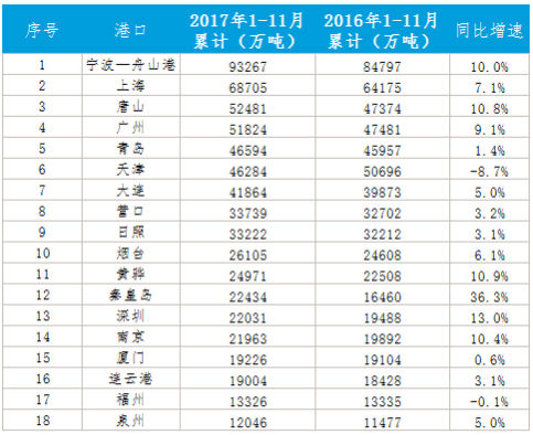 中國(guó)海運(yùn)港口發(fā)展2017年回顧與2018年展望