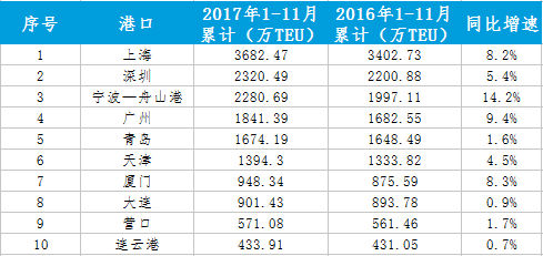 中國(guó)海運(yùn)港口發(fā)展2017年回顧與2018年展望