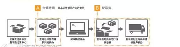 亞馬遜FBA日本站費用詳解【干貨運營實操】