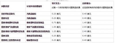 去美國(guó)亞馬遜fba費(fèi)用怎么計(jì)算fba費(fèi)用都包含哪些明細(xì)項(xiàng)目？