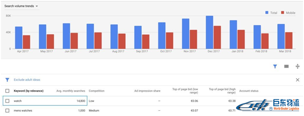 SEO如何最大化Google Keyword Planner的使用價(jià)值？