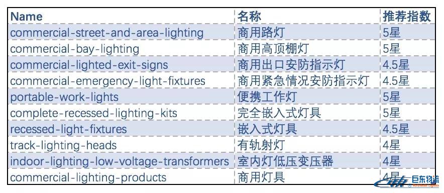 亞馬遜FBA賣家Lighting（ 照明）品類選品秘籍：這九類燈具在北美超好賣！