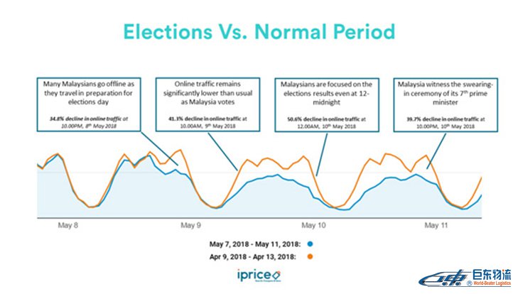 馬來西亞電商流量馬來西亞專線物流在大選期間出現(xiàn)大幅下滑