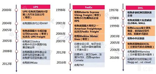 快運將掀起下一輪上市潮？