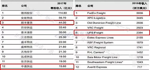 快運將掀起下一輪上市潮？