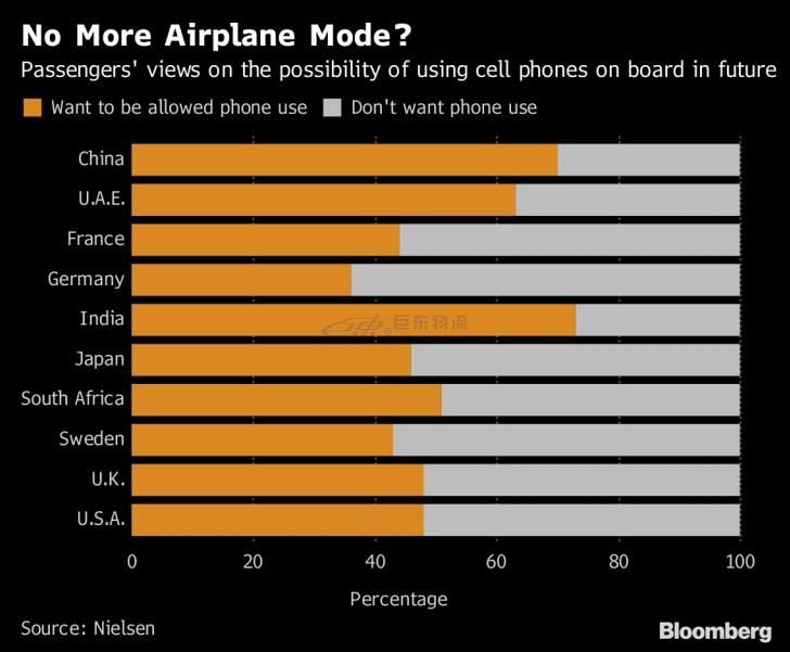 坐飛機(jī)不能沒有手機(jī)？西方人說(shuō)他們更想靜一靜