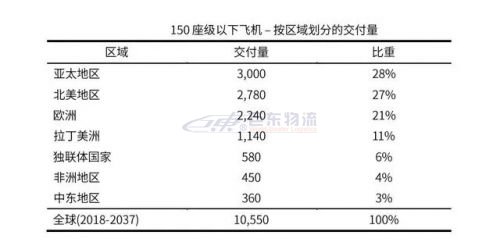 未來(lái)20年全球150座級(jí)以下新飛機(jī)需求量達(dá)10550架