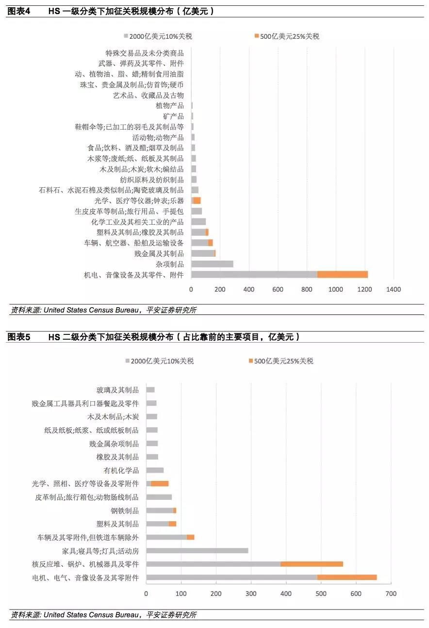 進出口報關(guān)美國注意事項,美國進口關(guān)稅2500億加征關(guān)稅清單^其中9類需注意!