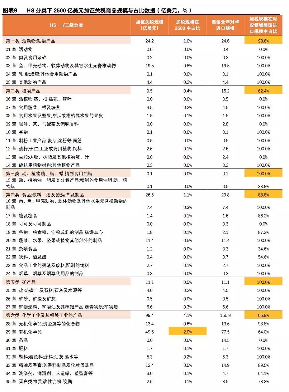 進出口報關(guān)美國注意事項,美國進口關(guān)稅2500億加征關(guān)稅清單^其中9類需注意!