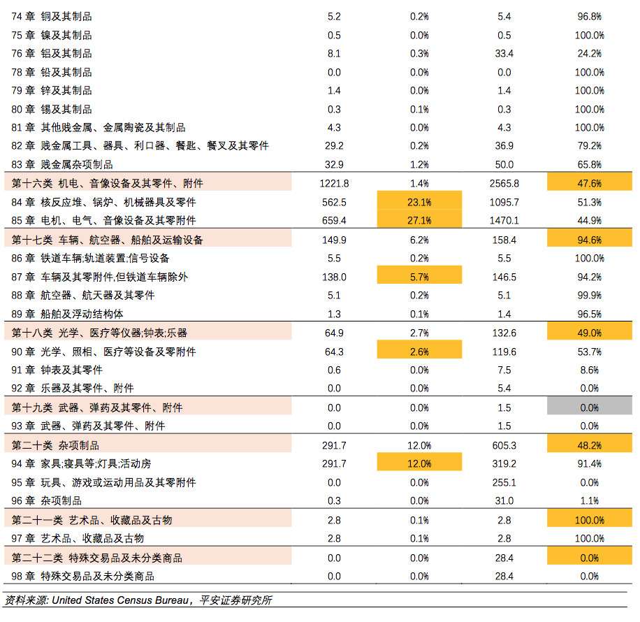 進出口報關(guān)美國注意事項,美國進口關(guān)稅2500億加征關(guān)稅清單^其中9類需注意!