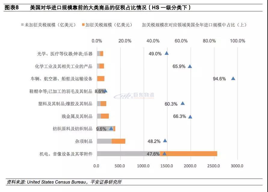 進出口報關(guān)美國注意事項,美國進口關(guān)稅2500億加征關(guān)稅清單^其中9類需注意!