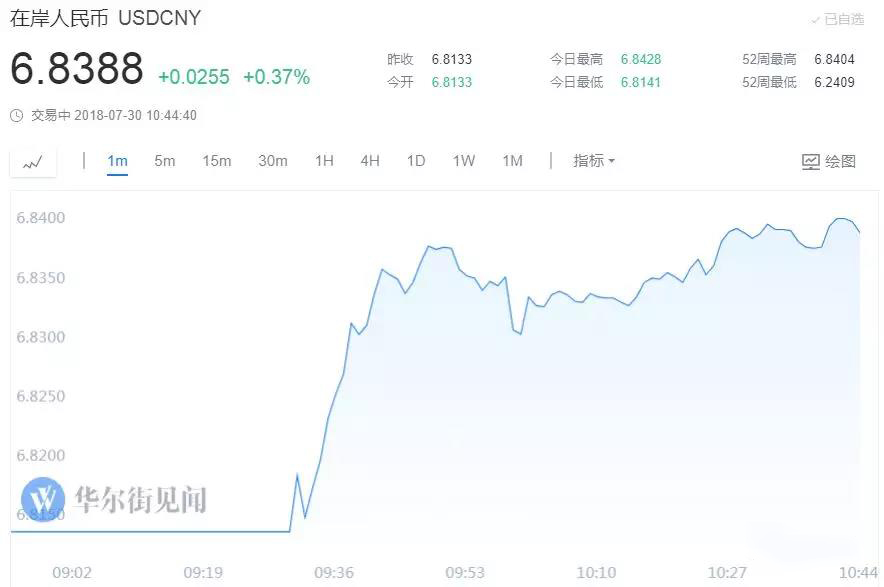 人民幣跌至6.84！對進(jìn)出口報關(guān)清關(guān)亞馬遜FBA跨境電商的影響