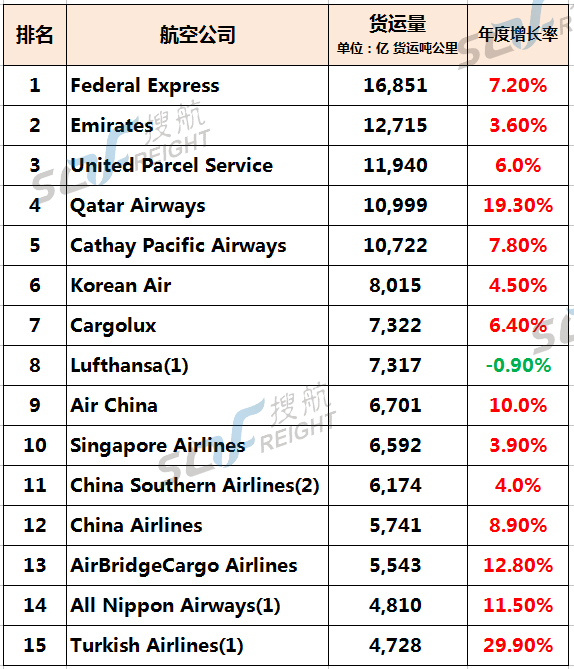 國(guó)際空運(yùn),國(guó)際航空_國(guó)際貨運(yùn)_全球15大貨運(yùn)航空公司排行榜最新出爐!