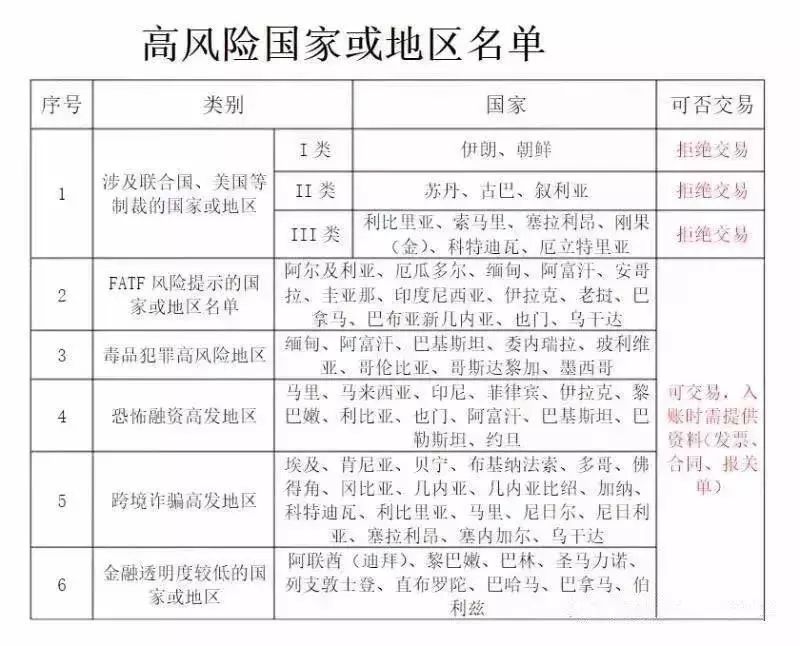 國(guó)際貿(mào)易_這81個(gè)國(guó)家的匯款可能血本無(wú)歸！