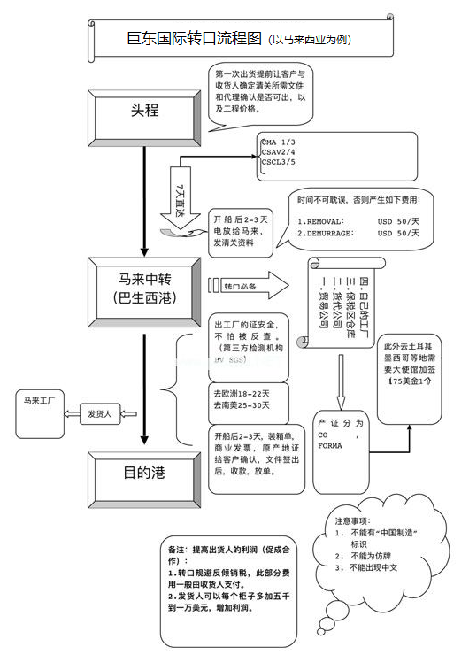 轉(zhuǎn)口貿(mào)易流程 第三國,轉(zhuǎn)口貿(mào)易,轉(zhuǎn)港貿(mào)易_操作流程