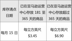 亞馬遜FBA,提供6個月的長期倉儲費補(bǔ)