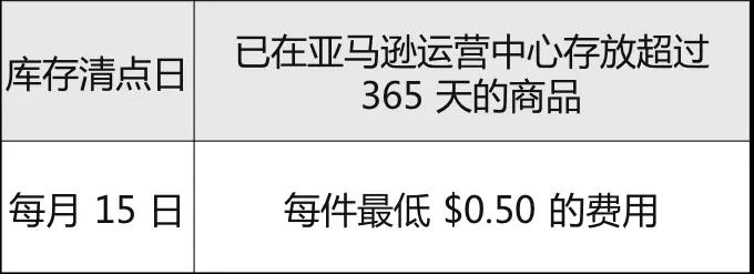 亞馬遜FBA,提供6個(gè)月的長(zhǎng)期倉(cāng)儲(chǔ)費(fèi)補(bǔ)貼！