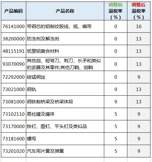 進出口報關(guān),397類商品出口退稅,外貿(mào)企業(yè)大禮包