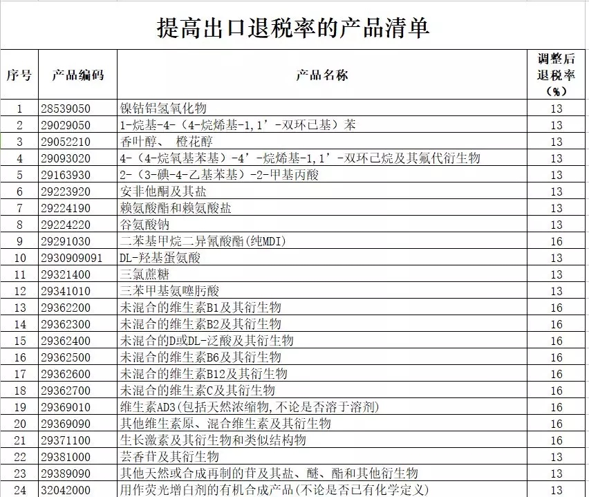 進出口報關(guān),397類商品出口退稅,外貿(mào)企業(yè)大禮包