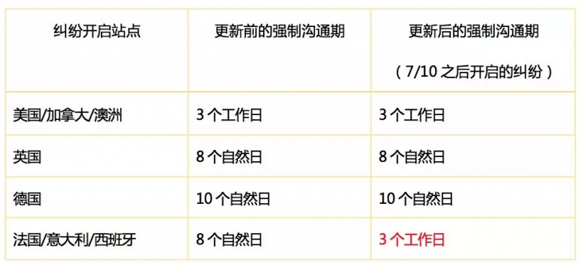 國(guó)際物流,跨境電商eBay退貨政策詳解