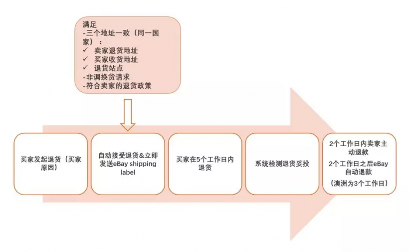 國(guó)際物流,跨境電商eBay退貨政策詳解