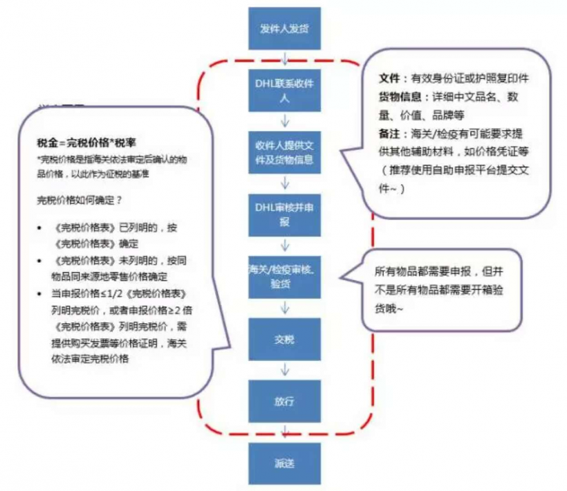 國(guó)際快遞,進(jìn)出口報(bào)關(guān)個(gè)人物品清關(guān)流程