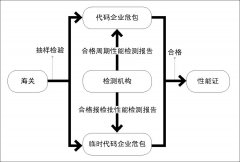 國際物流,危險貨物包裝證書獲取攻