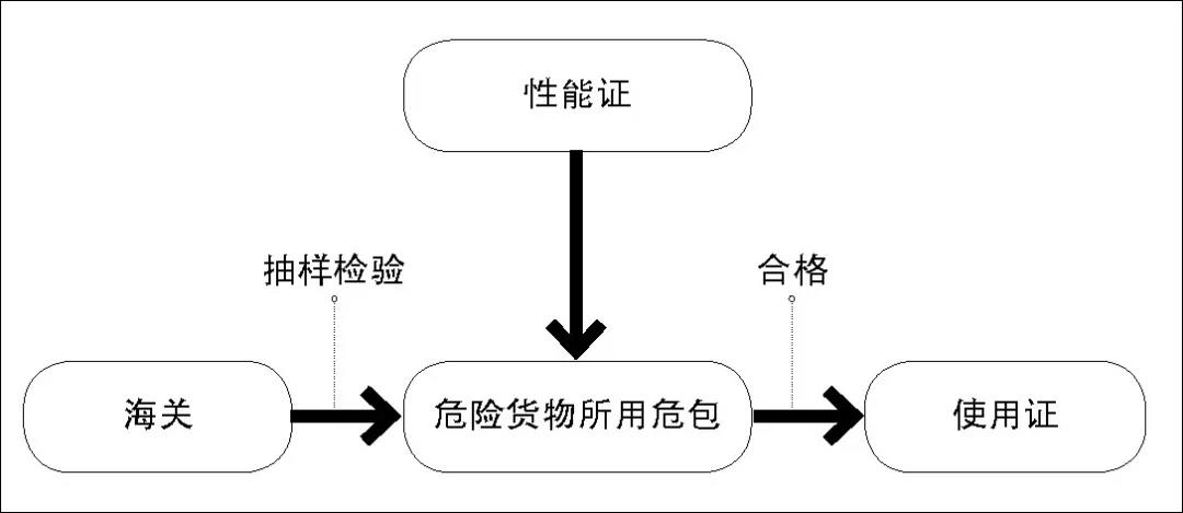 國際物流,危險貨物包裝證書獲取攻略