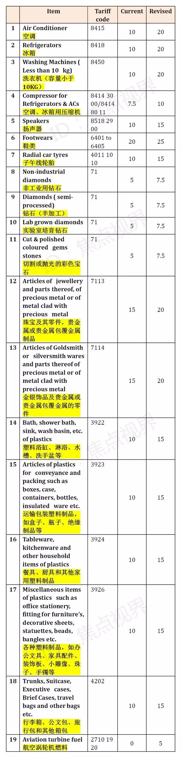 出口到印度上調(diào)商品進(jìn)出口報(bào)關(guān)關(guān)稅