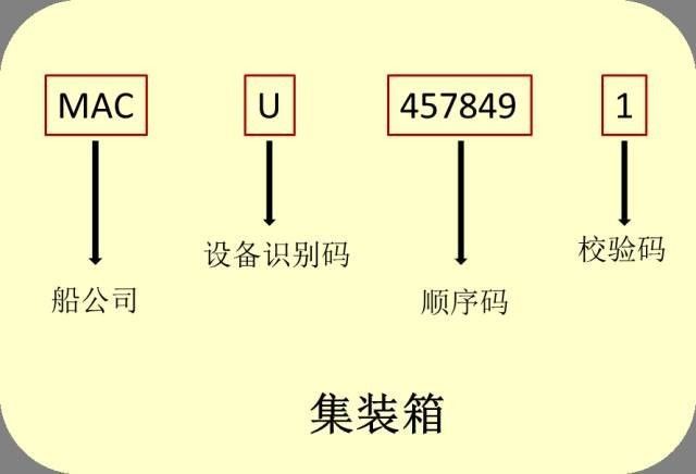 國際海運(yùn),散貨拼箱集裝箱的編碼解析