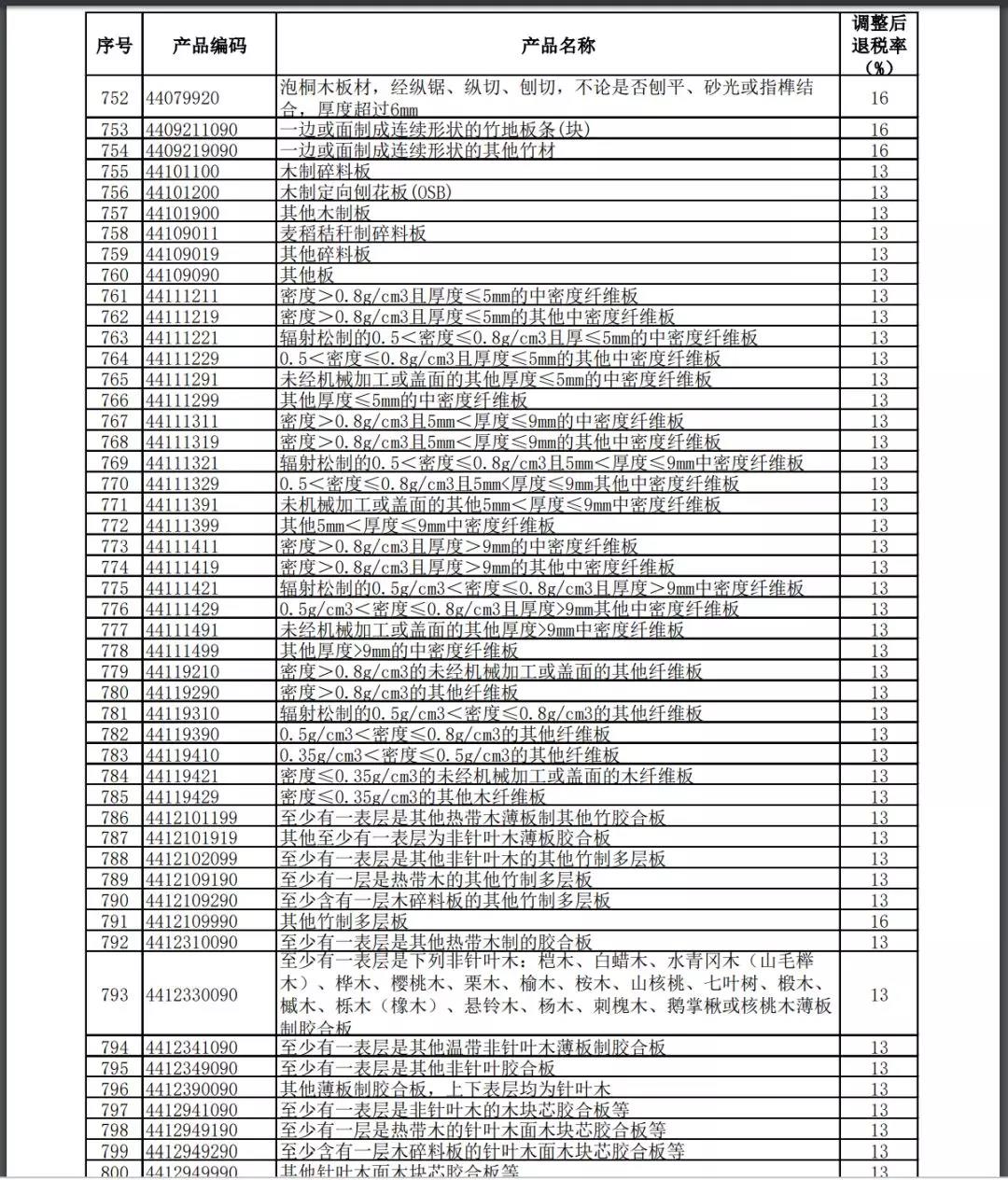 11月1號(hào)執(zhí)行提高進(jìn)出口報(bào)關(guān)出口退稅率的產(chǎn)品清單