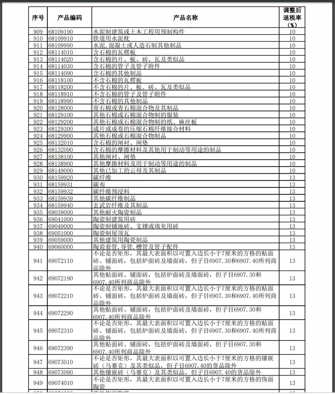 11月1號(hào)執(zhí)行提高進(jìn)出口報(bào)關(guān)出口退稅率的產(chǎn)品清單