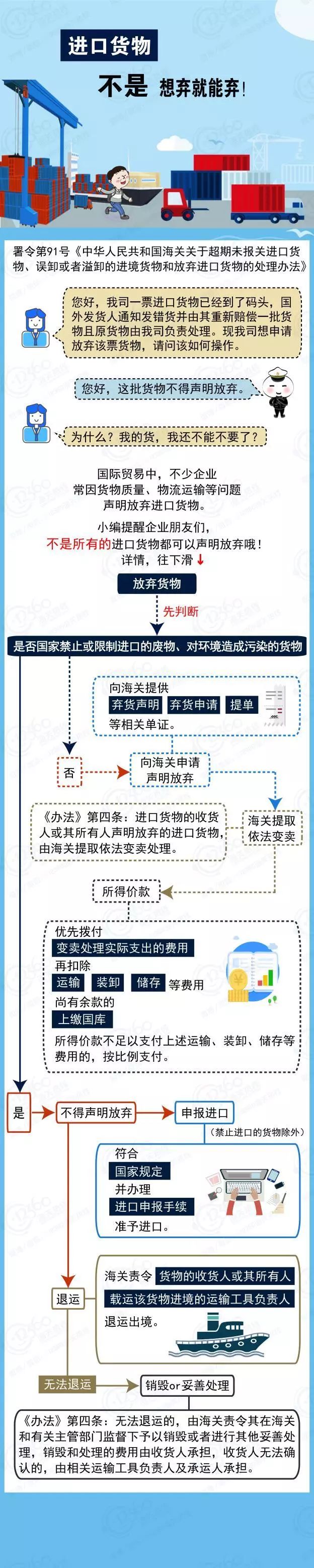 關于國際物流放棄進口貨物處理辦法