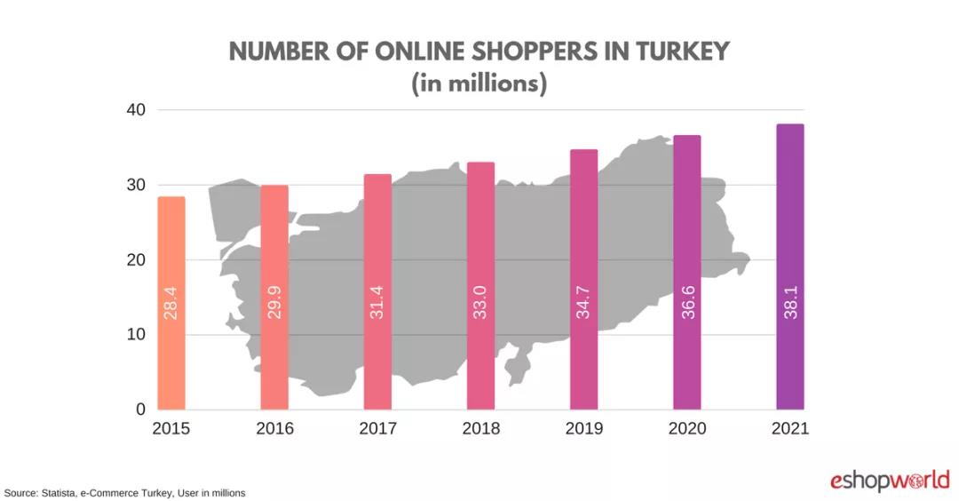 土耳其跨境電商市場一片大好,3300萬人網(wǎng)購