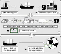 第三國轉(zhuǎn)口,轉(zhuǎn)口貿(mào)易的操作流程