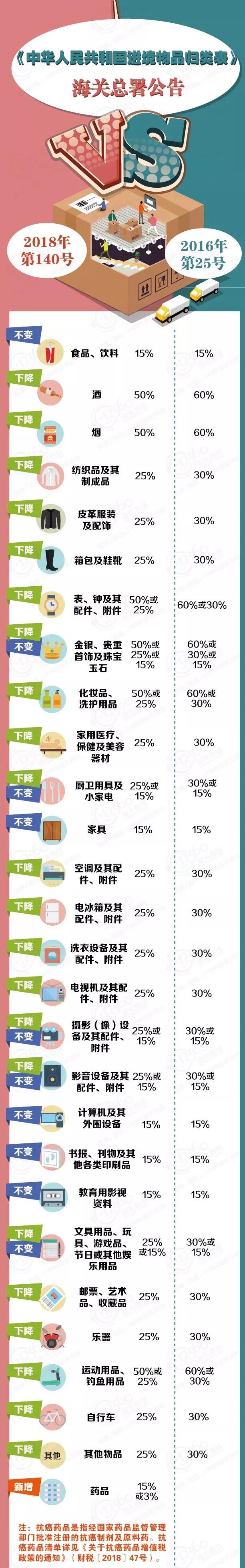 11月1日起大部分物品進(jìn)出口報(bào)關(guān)出口稅率將下調(diào)！