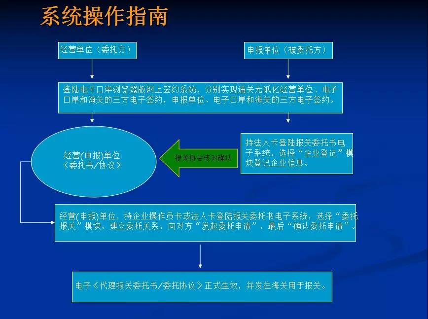 深圳12月1號開始不接受紙質(zhì)進(jìn)出口報(bào)關(guān)委托書