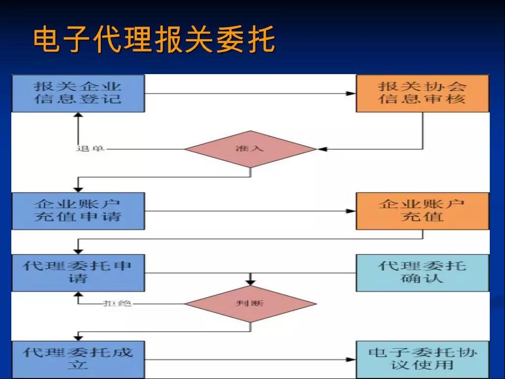 深圳12月1號開始不接受紙質(zhì)進(jìn)出口報(bào)關(guān)委托書