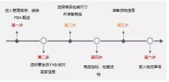 亞馬遜FBA頭程六步簡單操作教你搞