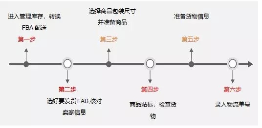 亞馬遜FBA頭程六步簡(jiǎn)單操作教你搞定全操作流程