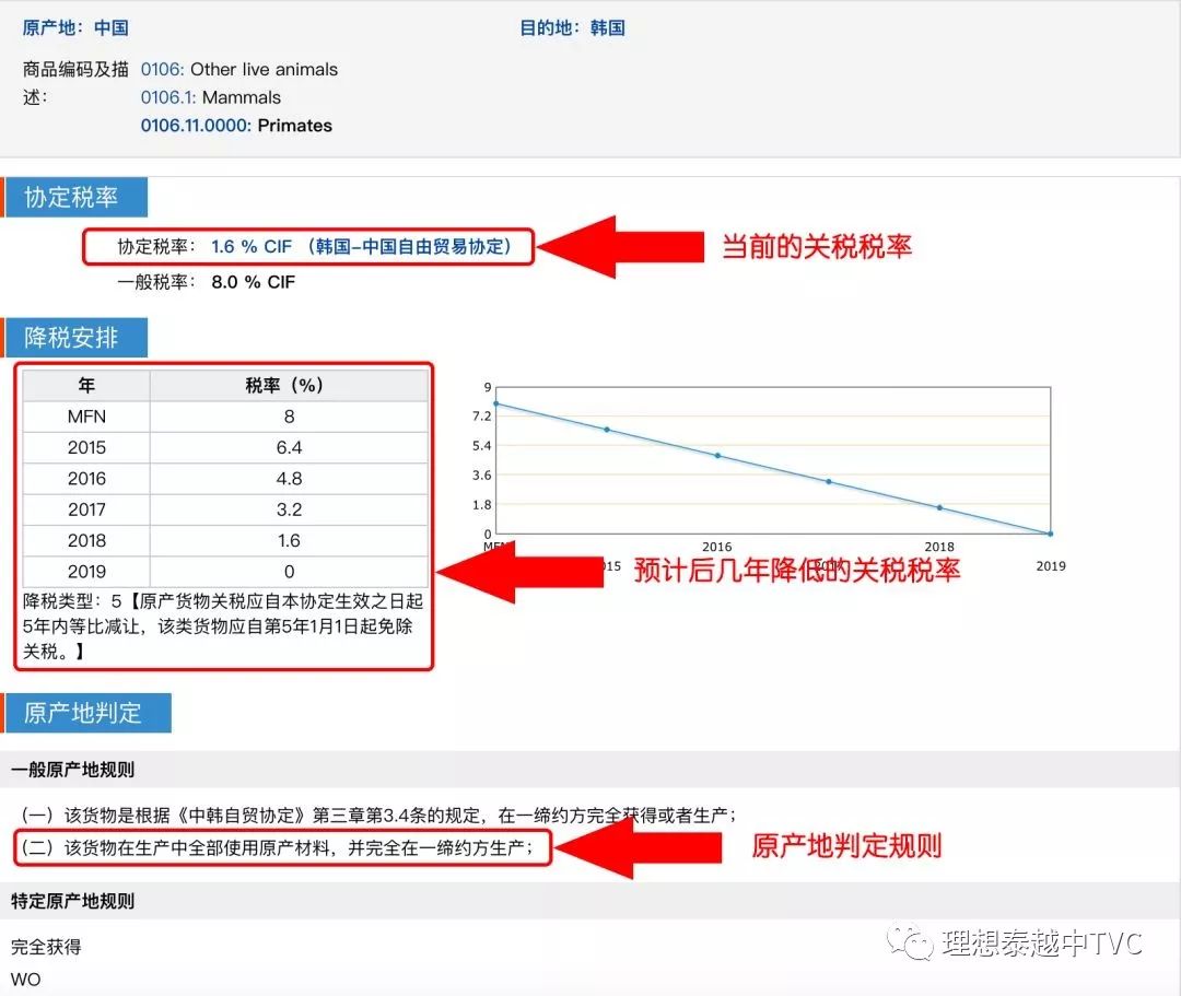 做進(jìn)出口報關(guān)的朋友學(xué)習(xí)了，怎樣查進(jìn)口國的關(guān)稅