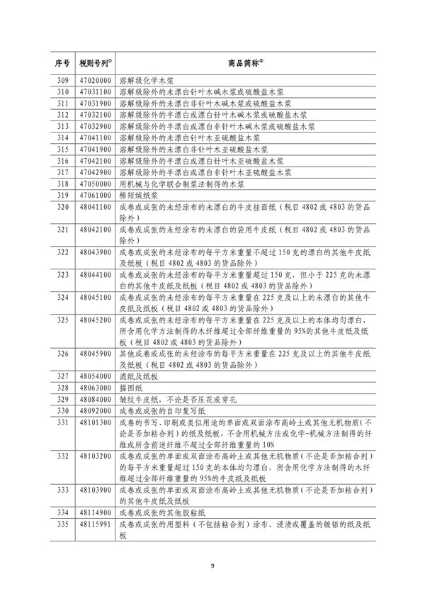 5140項(xiàng)!進(jìn)口關(guān)稅中對(duì)美加征關(guān)稅清單:含風(fēng)力發(fā)電機(jī)組等多項(xiàng)電力設(shè)備、零部件及原材料!