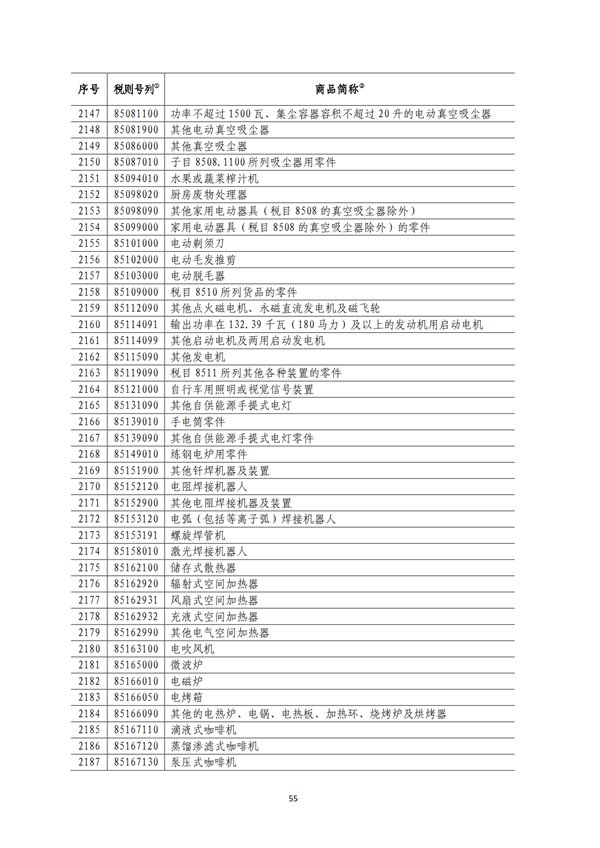 5140項(xiàng)!進(jìn)口關(guān)稅中對(duì)美加征關(guān)稅清單:含風(fēng)力發(fā)電機(jī)組等多項(xiàng)電力設(shè)備、零部件及原材料!