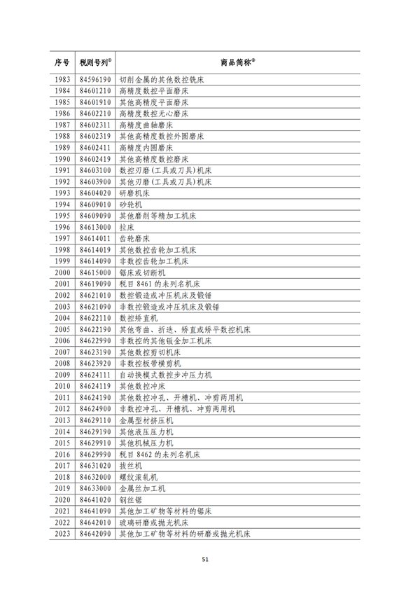 5140項(xiàng)!進(jìn)口關(guān)稅中對(duì)美加征關(guān)稅清單:含風(fēng)力發(fā)電機(jī)組等多項(xiàng)電力設(shè)備、零部件及原材料!