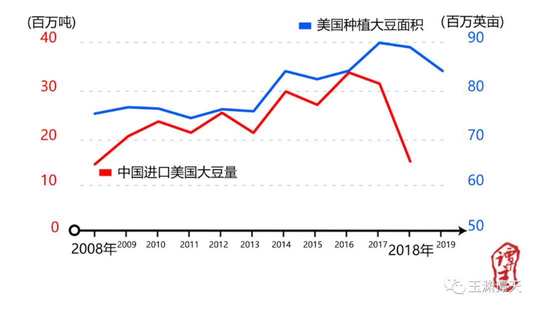 美國大豆會轉(zhuǎn)口貿(mào)易到中國嗎？美國豆農(nóng)喊話特朗普：拯救大豆？別再逗我了，