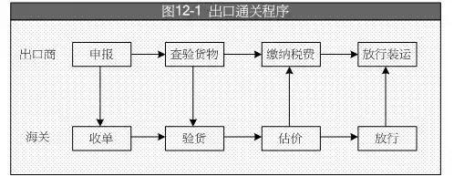 在國際貿(mào)易中，出口報關的基本程序有哪些？