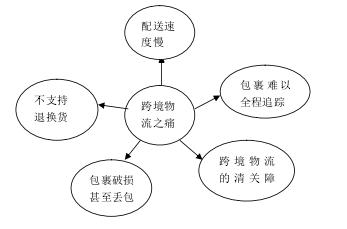 東莞跨境物流公司企業(yè)現(xiàn)狀，放眼跨境物流未來會(huì)在哪里？