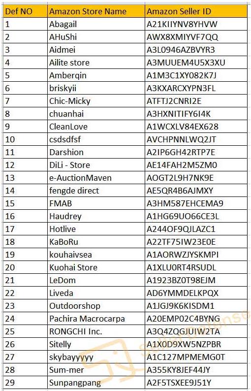 跨境電商品牌侵權(quán)案，亞馬遜侵權(quán)再次出現(xiàn)，已有29位FBA賣家因剝蛋器被告！