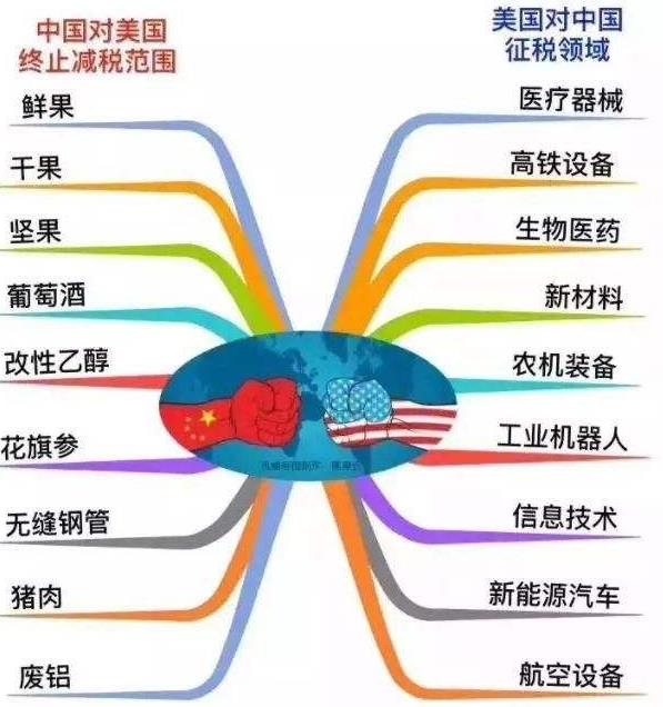 中美貿(mào)易戰(zhàn)加征收關(guān)稅產(chǎn)品清單<十>