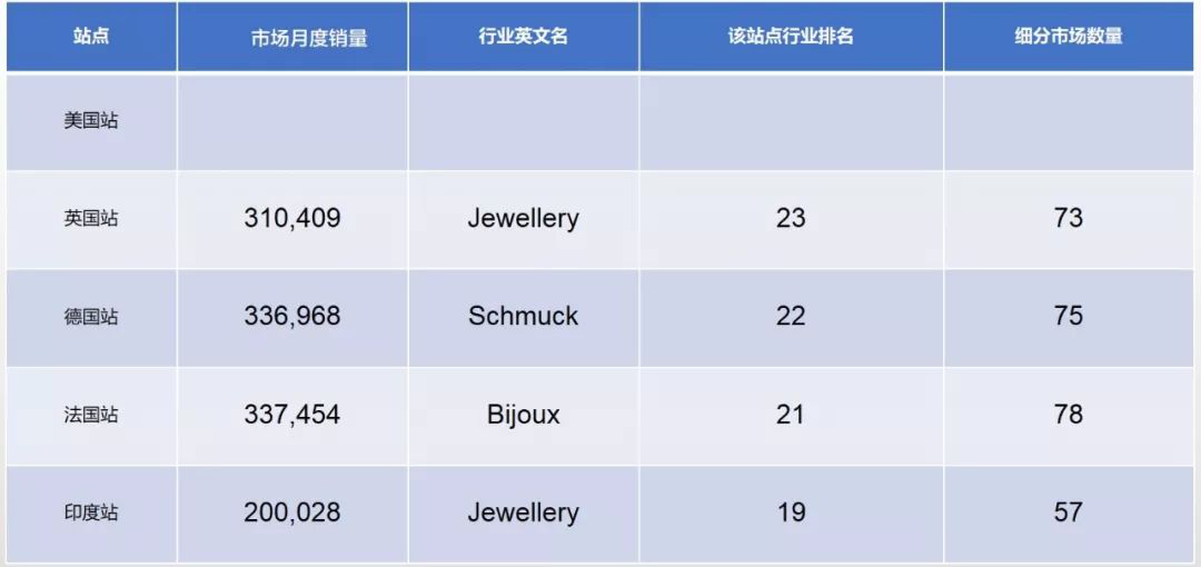 跨境電商平臺亞馬遜各大站點不同行業(yè)對比數(shù)據(jù)報告